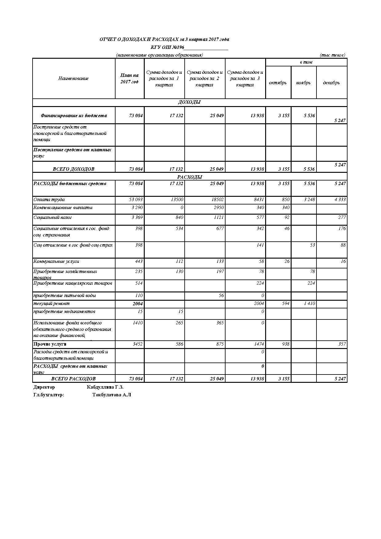 Отчет о доходах и расходах за 3 кв 2017г