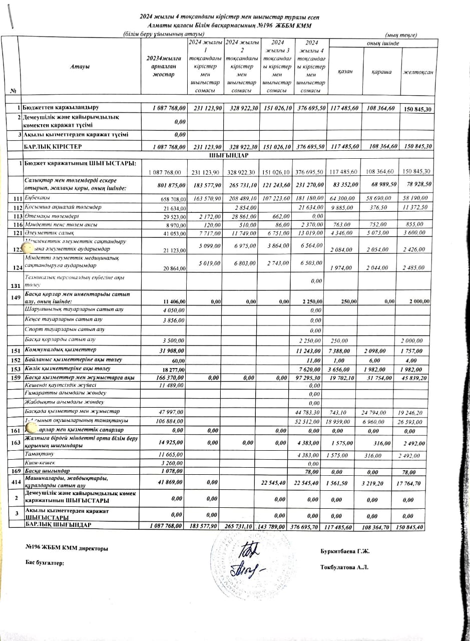 2024 жылдың 4 тоқсандағы кірістер мен шығыстар туралы есеп