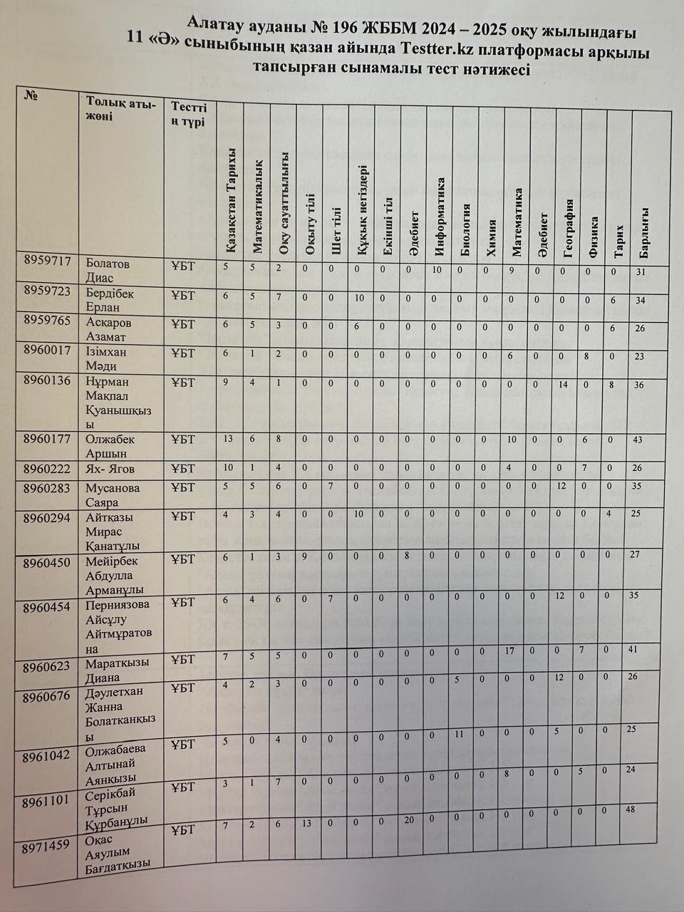 Қазан айының сынама тест нәтижесі